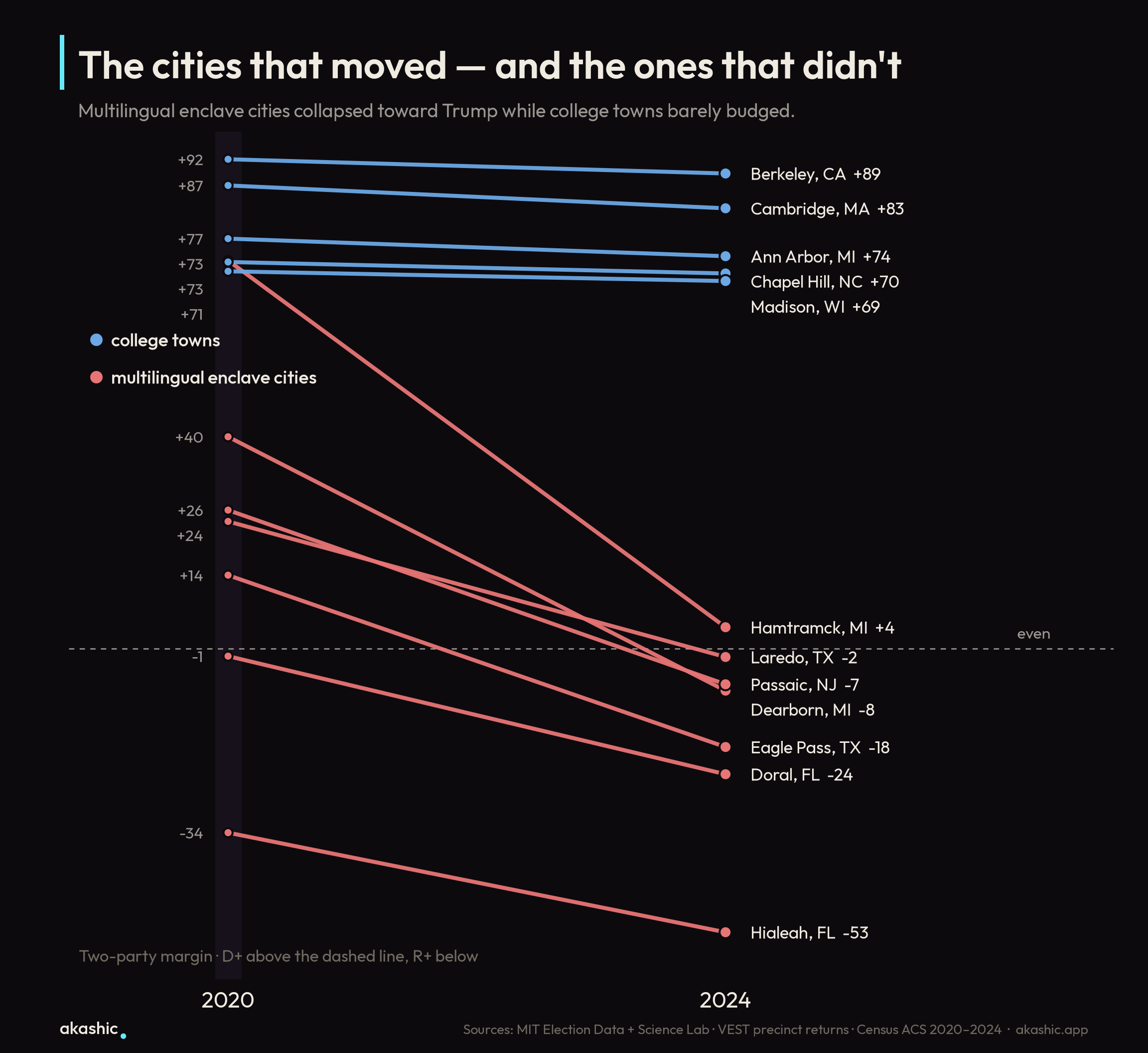 The cities that moved, and the ones that didn't