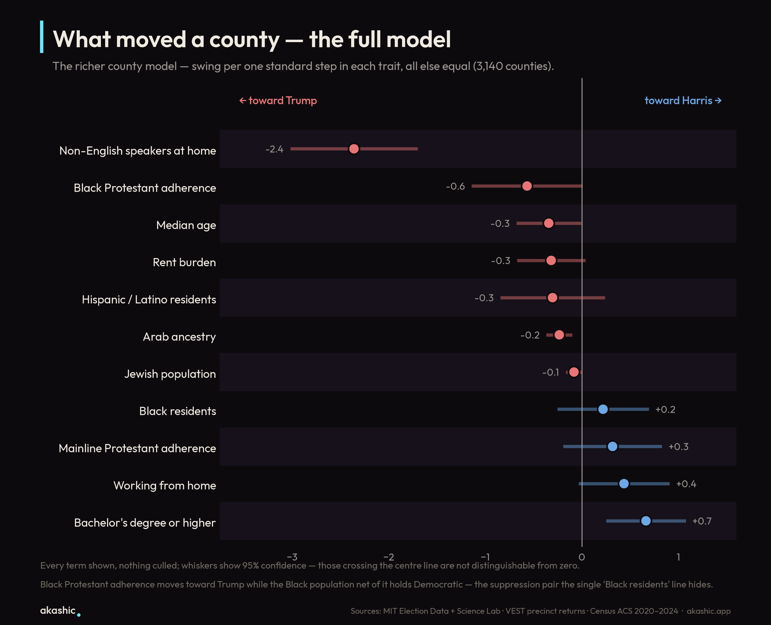 What moved a county — the full model, with language dwarfing every other measure